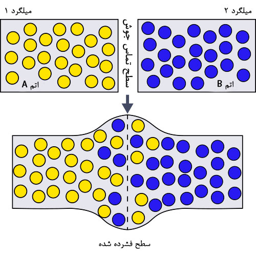جوش سر به سر میلگرد